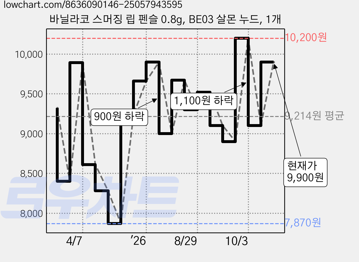 바닐라코 스머징 립 펜슬 0.8g, BE03 살몬 누드, 1개 가격 변동 차트, 현재가 9,400원, 관측 최저가 7,870원