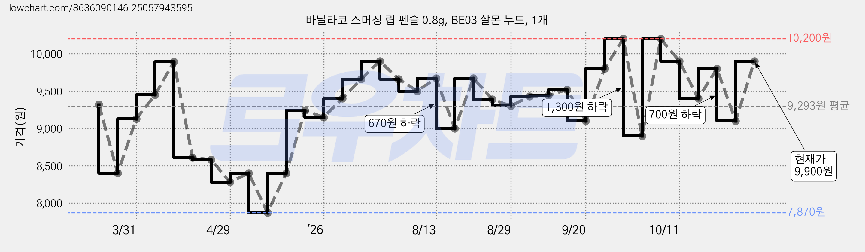 바닐라코 스머징 립 펜슬 0.8g, BE03 살몬 누드, 1개 가격 변동 차트, 현재가 9,400원, 관측 최저가 7,870원