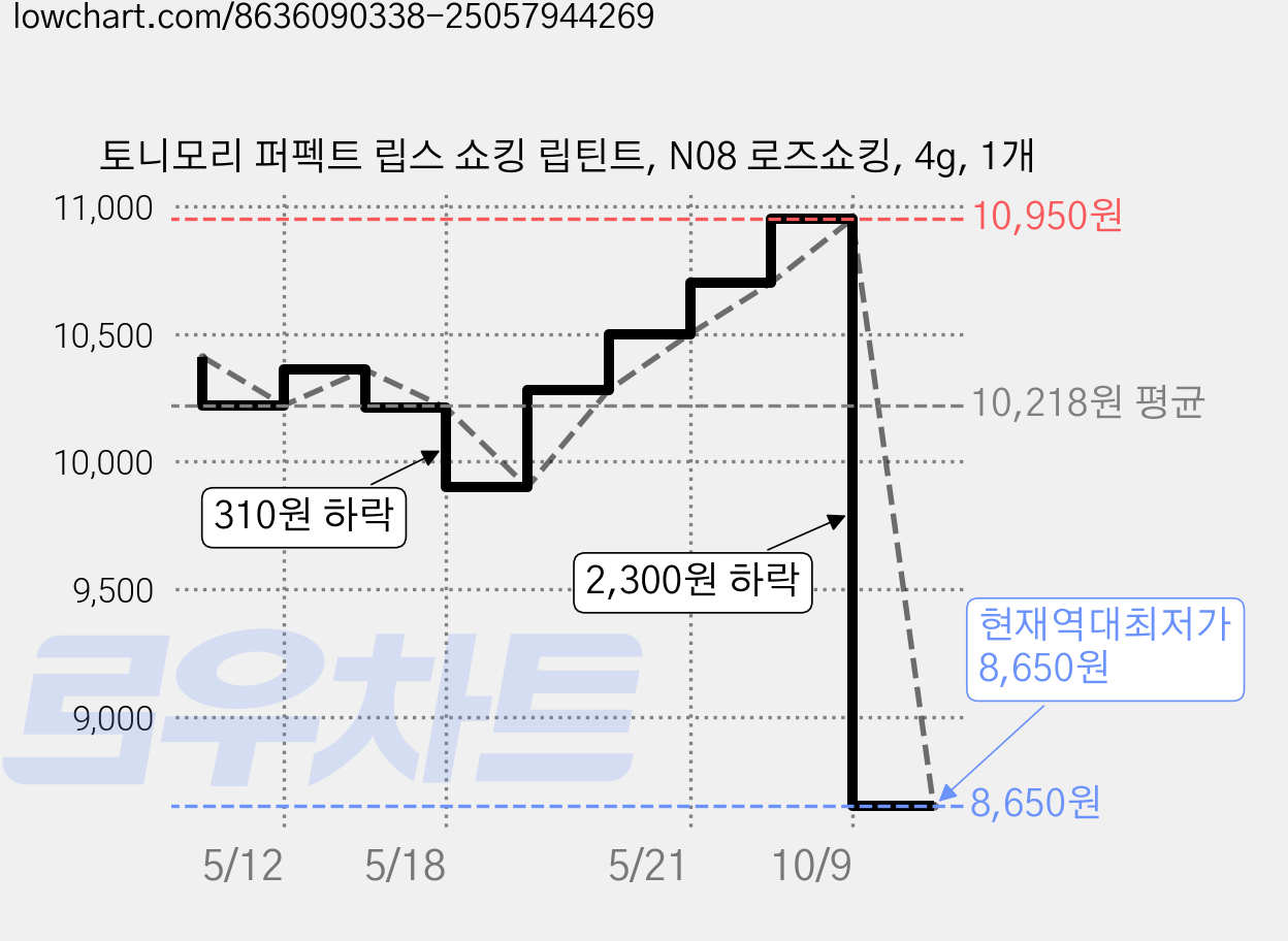 토니모리 퍼펙트 립스 쇼킹 립틴트, N08 로즈쇼킹, 4g, 1개 가격 변동 차트, 현재가 8,650원, 역대최저가