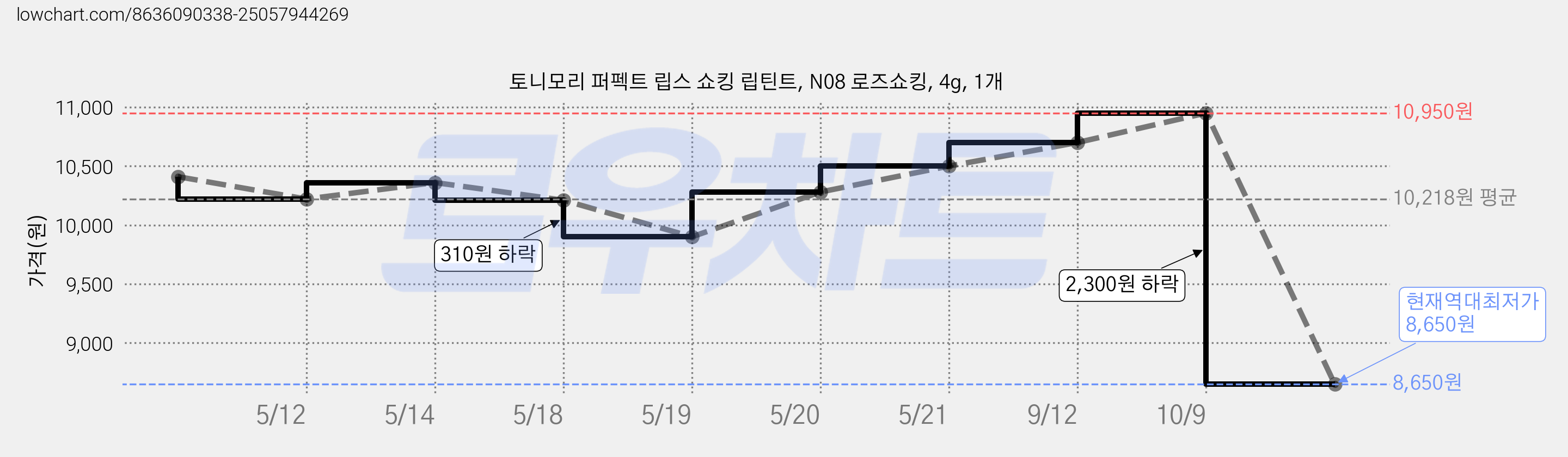 토니모리 퍼펙트 립스 쇼킹 립틴트, N08 로즈쇼킹, 4g, 1개 가격 변동 차트, 현재가 8,650원, 역대최저가