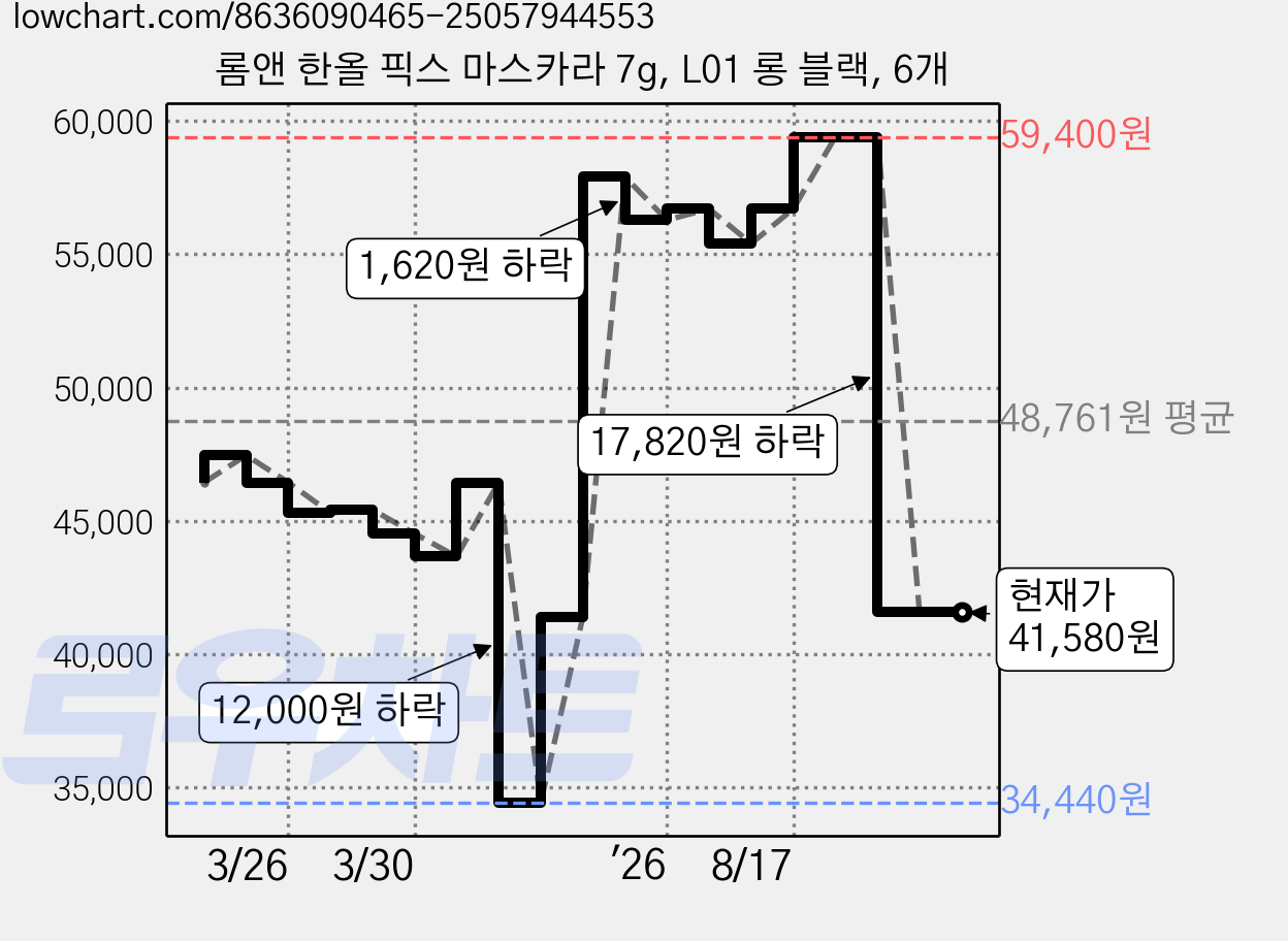 롬앤 한올 픽스 마스카라 7g, L01 롱 블랙, 6개 가격 변동 차트, 현재가 41,580원, 관측 최저가 34,440원