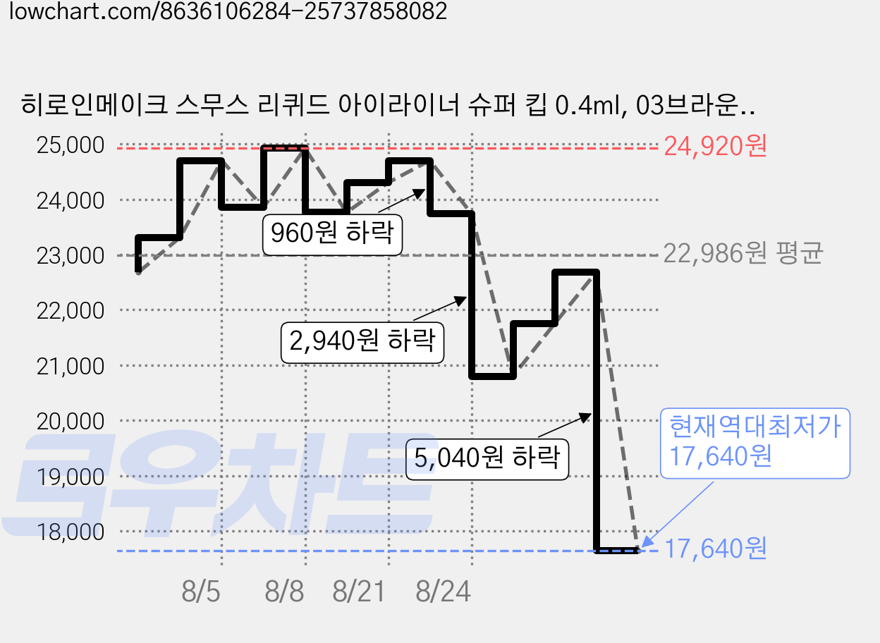 히로인메이크 스무스 리퀴드 아이라이너 슈퍼 킵 0.4ml, 03브라운블랙, 2개 가격 변동 차트, 현재가 17,640원, 역대최저가