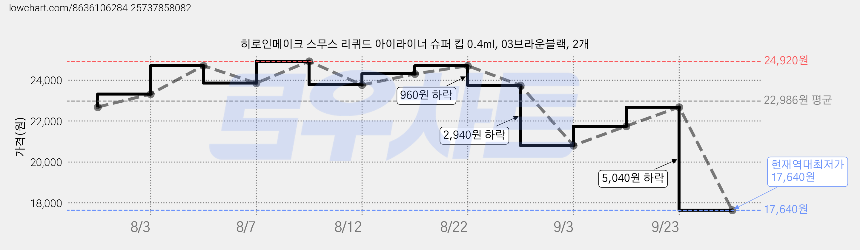 히로인메이크 스무스 리퀴드 아이라이너 슈퍼 킵 0.4ml, 03브라운블랙, 2개 가격 변동 차트, 현재가 17,640원, 역대최저가