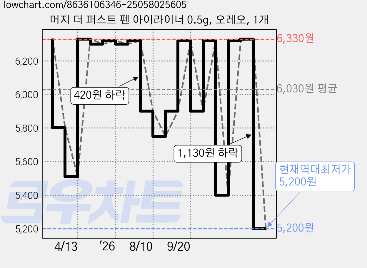머지 더 퍼스트 펜 아이라이너 0.5g, 오레오, 1개 가격 변동 차트, 현재가 5,200원, 역대최저가