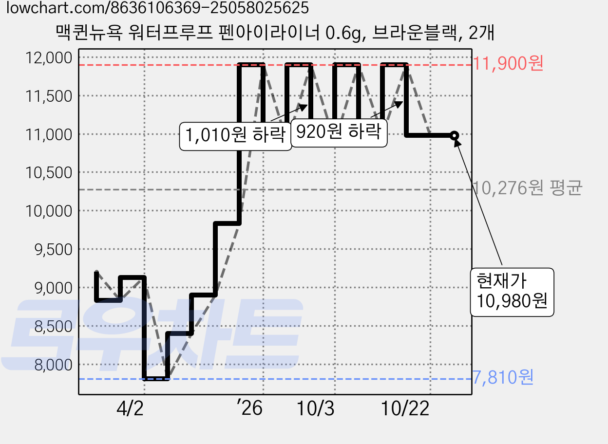 맥퀸뉴욕 워터프루프 펜아이라이너 0.6g, 브라운블랙, 2개 가격 변동 차트, 현재가 10,980원, 관측 최저가 7,810원