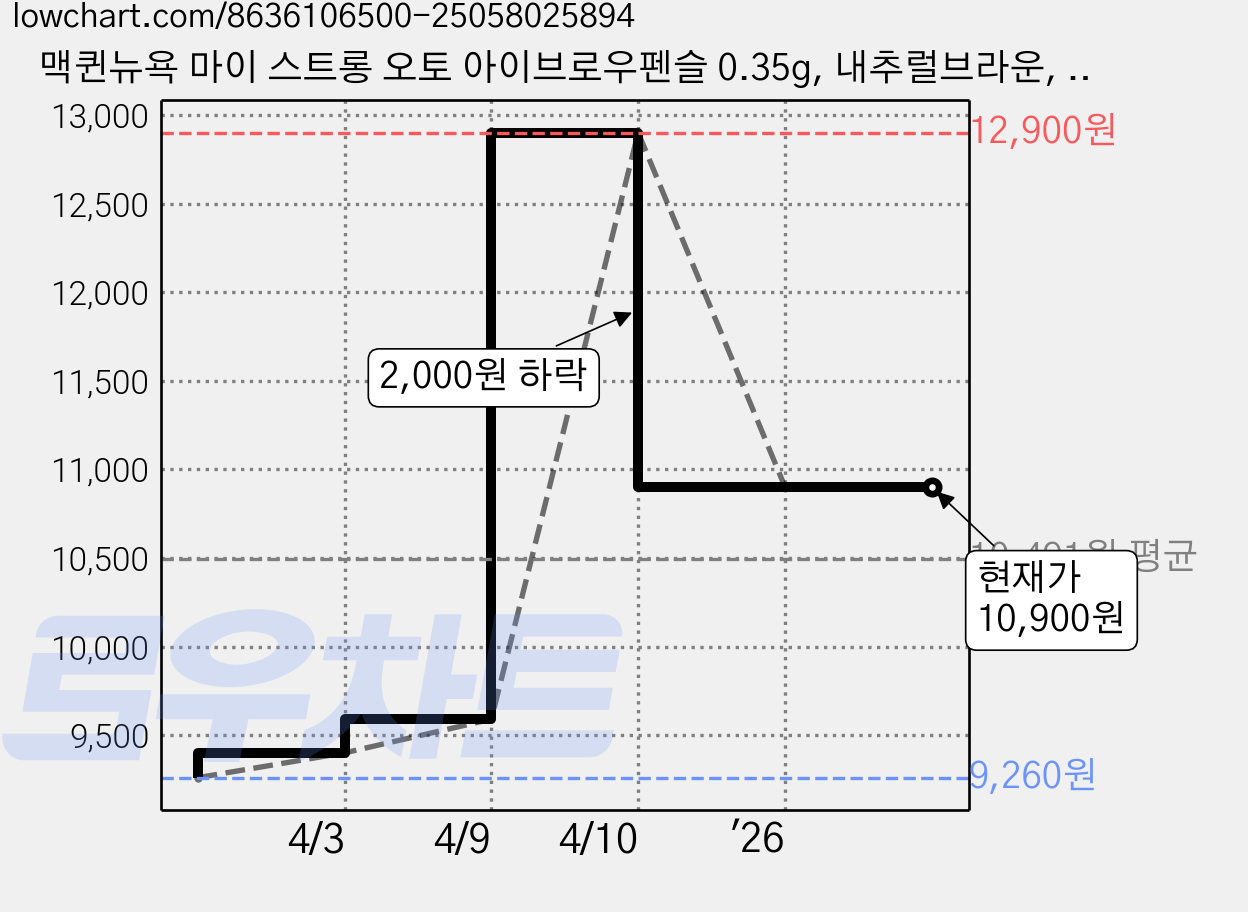 맥퀸뉴욕 마이 스트롱 오토 아이브로우펜슬 0.35g, 내추럴브라운, 3개 가격 변동 차트, 현재가 10,900원, 관측 최저가 9,260원
