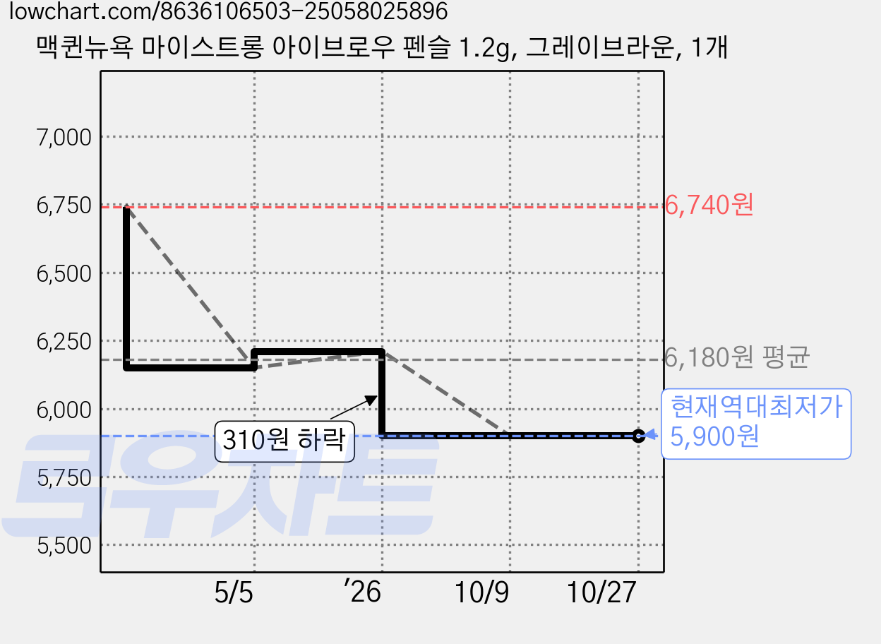 맥퀸뉴욕 마이스트롱 아이브로우 펜슬 1.2g, 그레이브라운, 1개 가격 변동 차트, 현재가 5,900원, 역대최저가
