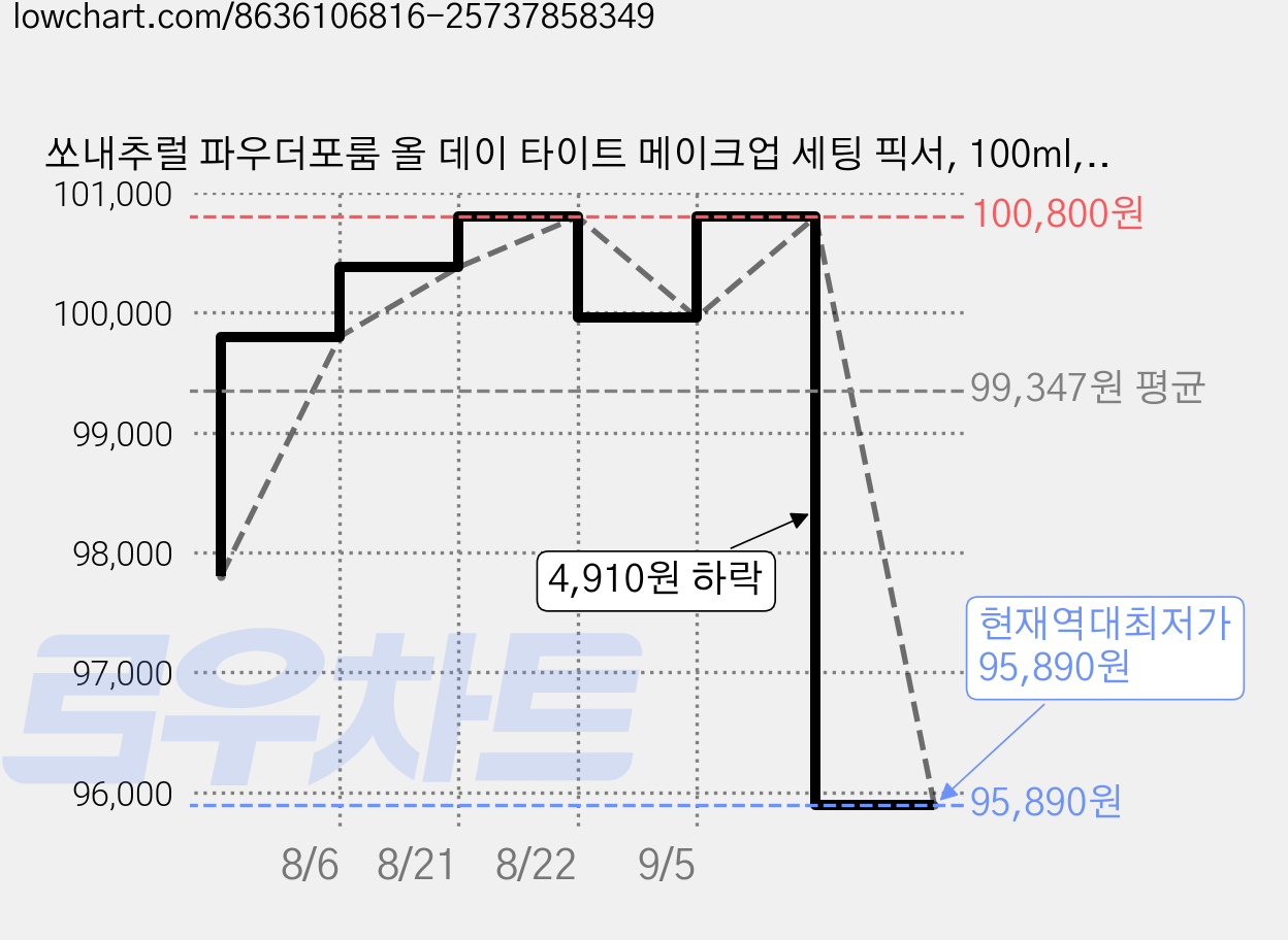 쏘내추럴 파우더포룸 올 데이 타이트 메이크업 세팅 픽서, 100ml, 6개 가격 변동 차트, 현재가 95,890원, 역대최저가