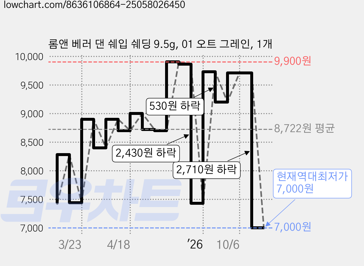 롬앤 베러 댄 쉐입 쉐딩 9.5g, 01 오트 그레인, 1개 가격 변동 차트, 현재가 7,000원, 역대최저가