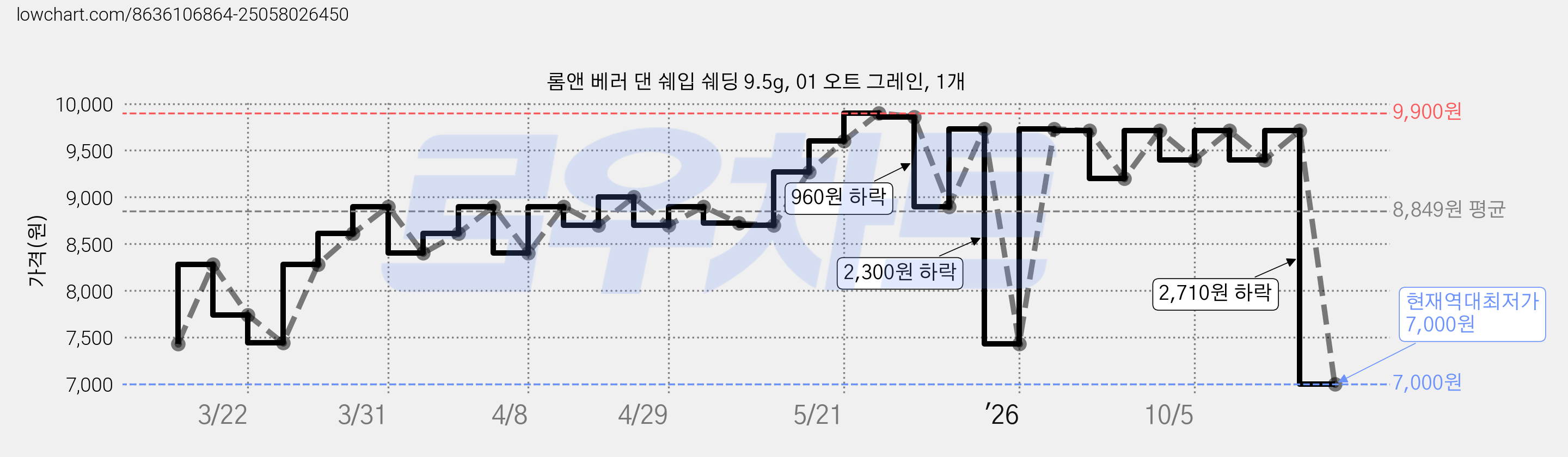 롬앤 베러 댄 쉐입 쉐딩 9.5g, 01 오트 그레인, 1개 가격 변동 차트, 현재가 7,000원, 역대최저가