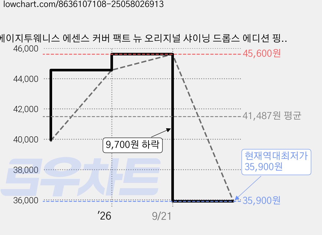 에이지투웨니스 에센스 커버 팩트 뉴 오리지널 샤이닝 드롭스 에디션 핑크 + 리필 12.5g x 3p, 21호 핑크라떼, 1개 가격 변동 차트, 현재가 35,900원, 역대최저가