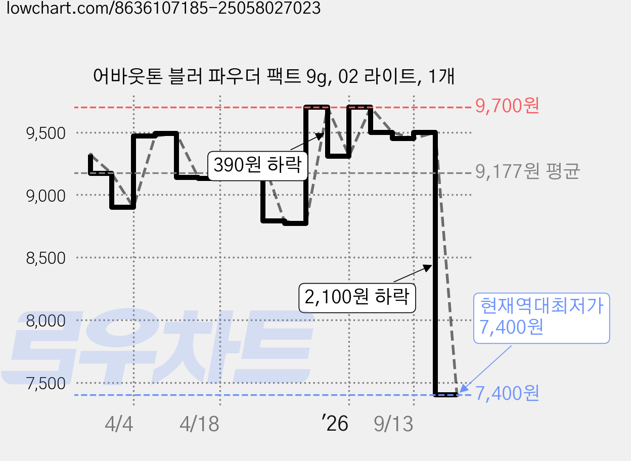 어바웃톤 블러 파우더 팩트 9g, 02 라이트, 1개 가격 변동 차트, 현재가 7,400원, 역대최저가