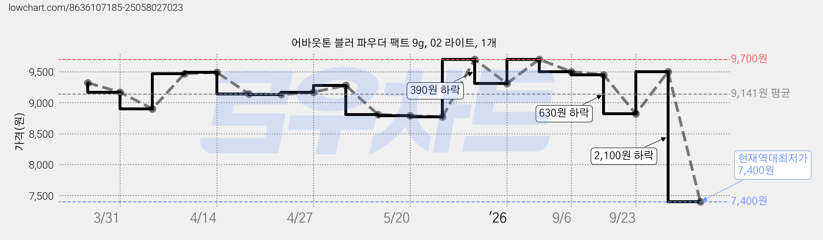 어바웃톤 블러 파우더 팩트 9g, 02 라이트, 1개 가격 변동 차트, 현재가 7,400원, 역대최저가