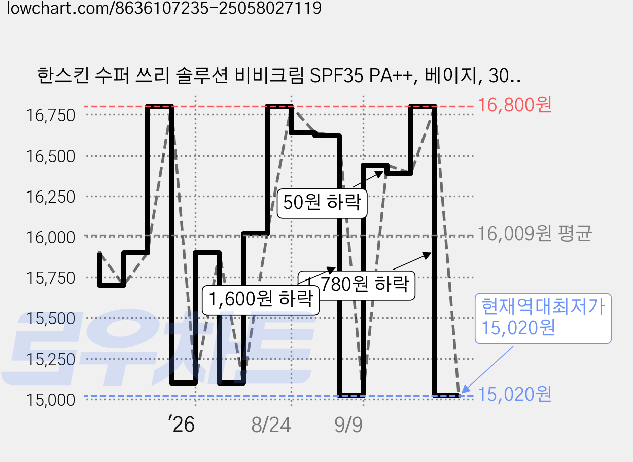 한스킨 수퍼 쓰리 솔루션 비비크림 SPF35 PA++, 베이지, 30ml, 1개 가격 변동 차트, 현재가 15,020원, 역대최저가