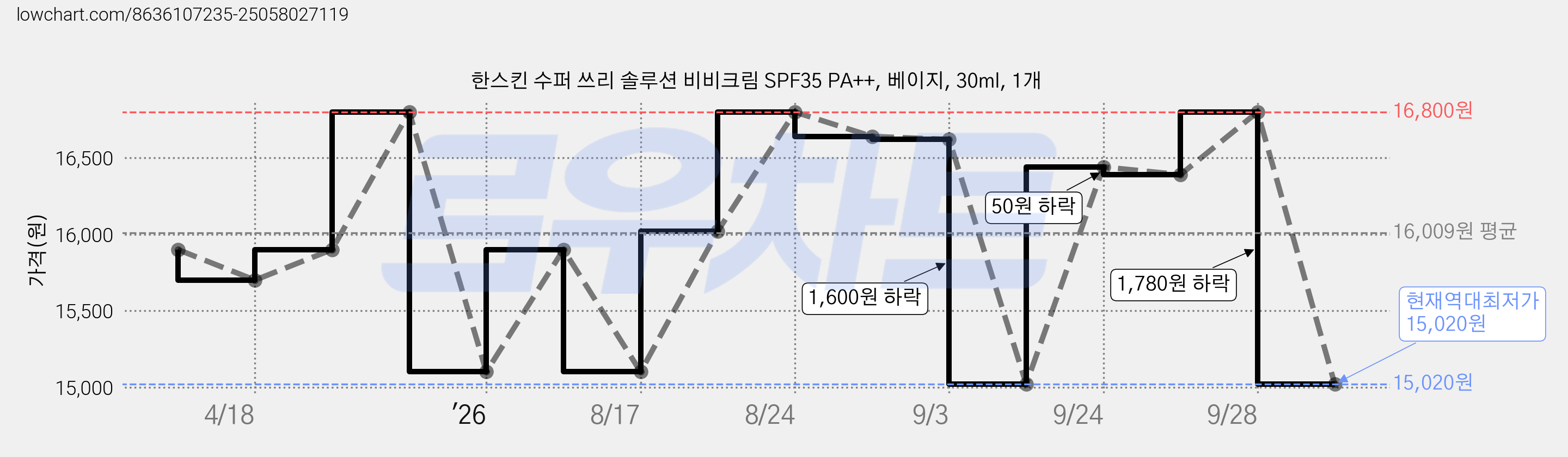 한스킨 수퍼 쓰리 솔루션 비비크림 SPF35 PA++, 베이지, 30ml, 1개 가격 변동 차트, 현재가 15,020원, 역대최저가