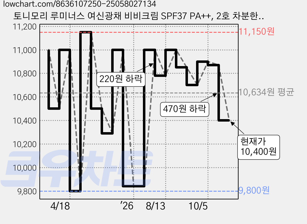 토니모리 루미너스 여신광채 비비크림 SPF37 PA++, 2호 차분한 베이지, 45g, 1개 가격 변동 차트, 현재가 10,400원, 관측 최저가 9,800원