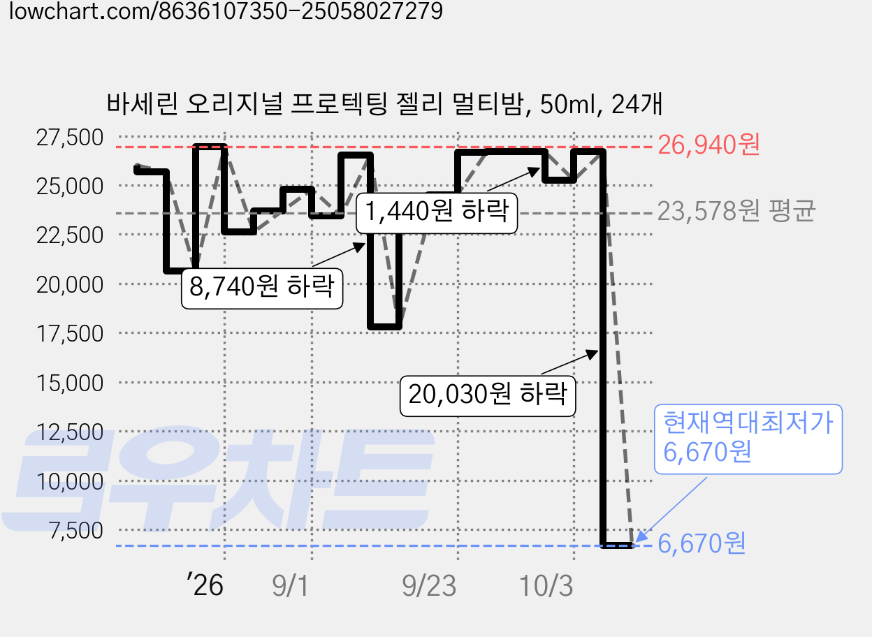 바세린 오리지널 프로텍팅 젤리 멀티밤, 50ml, 24개 가격 변동 차트, 현재가 6,670원, 역대최저가