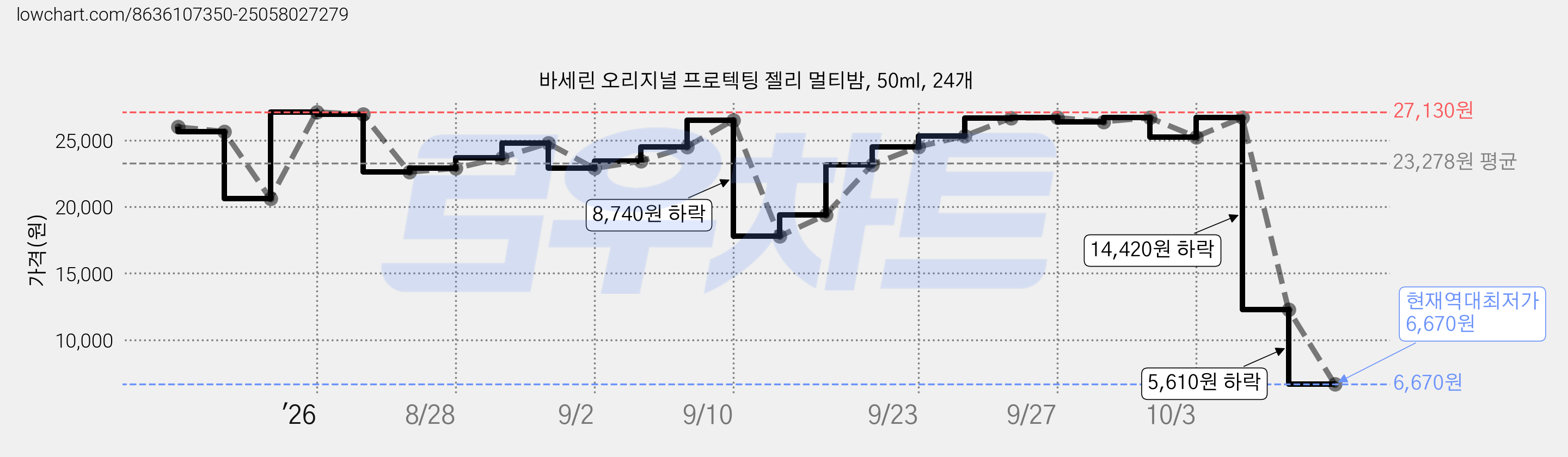 바세린 오리지널 프로텍팅 젤리 멀티밤, 50ml, 24개 가격 변동 차트, 현재가 6,670원, 역대최저가