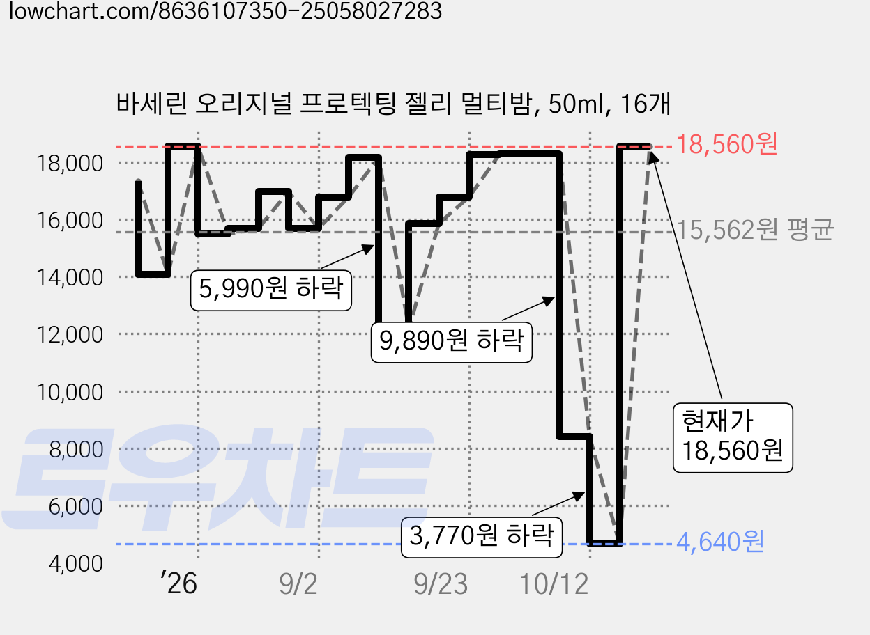 바세린 오리지널 프로텍팅 젤리 멀티밤, 50ml, 16개 가격 변동 차트, 현재가 17,340원, 관측 최저가 12,180원