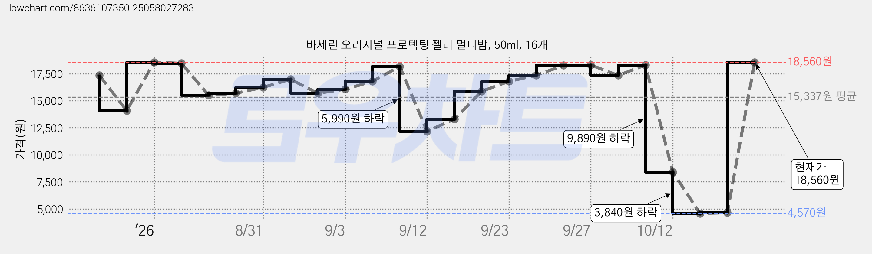 바세린 오리지널 프로텍팅 젤리 멀티밤, 50ml, 16개 가격 변동 차트, 현재가 17,340원, 관측 최저가 12,180원