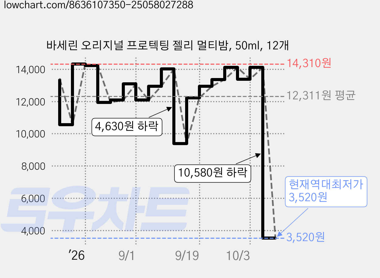 바세린 오리지널 프로텍팅 젤리 멀티밤, 50ml, 12개 가격 변동 차트, 현재가 3,520원, 역대최저가