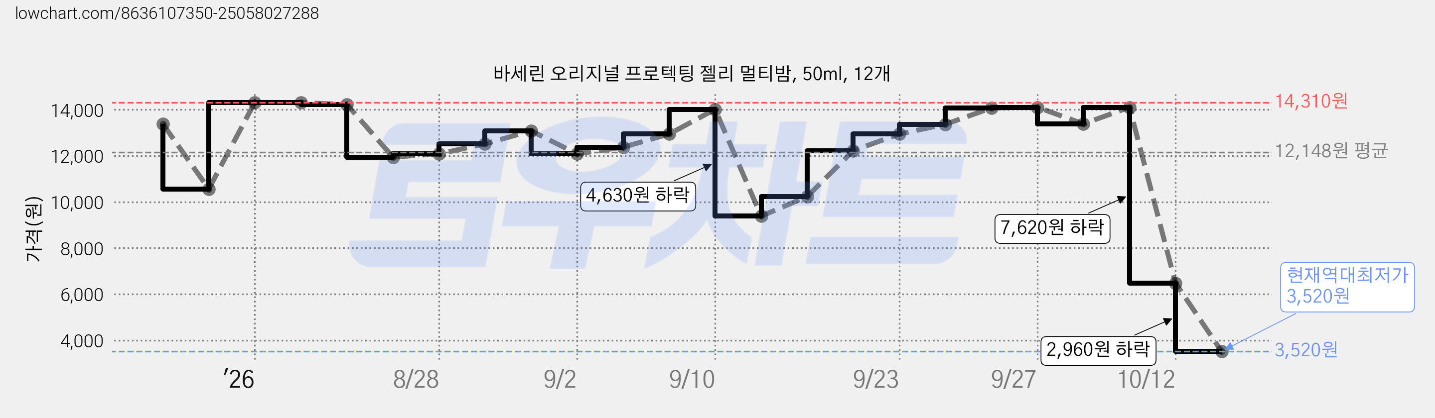 바세린 오리지널 프로텍팅 젤리 멀티밤, 50ml, 12개 가격 변동 차트, 현재가 3,520원, 역대최저가