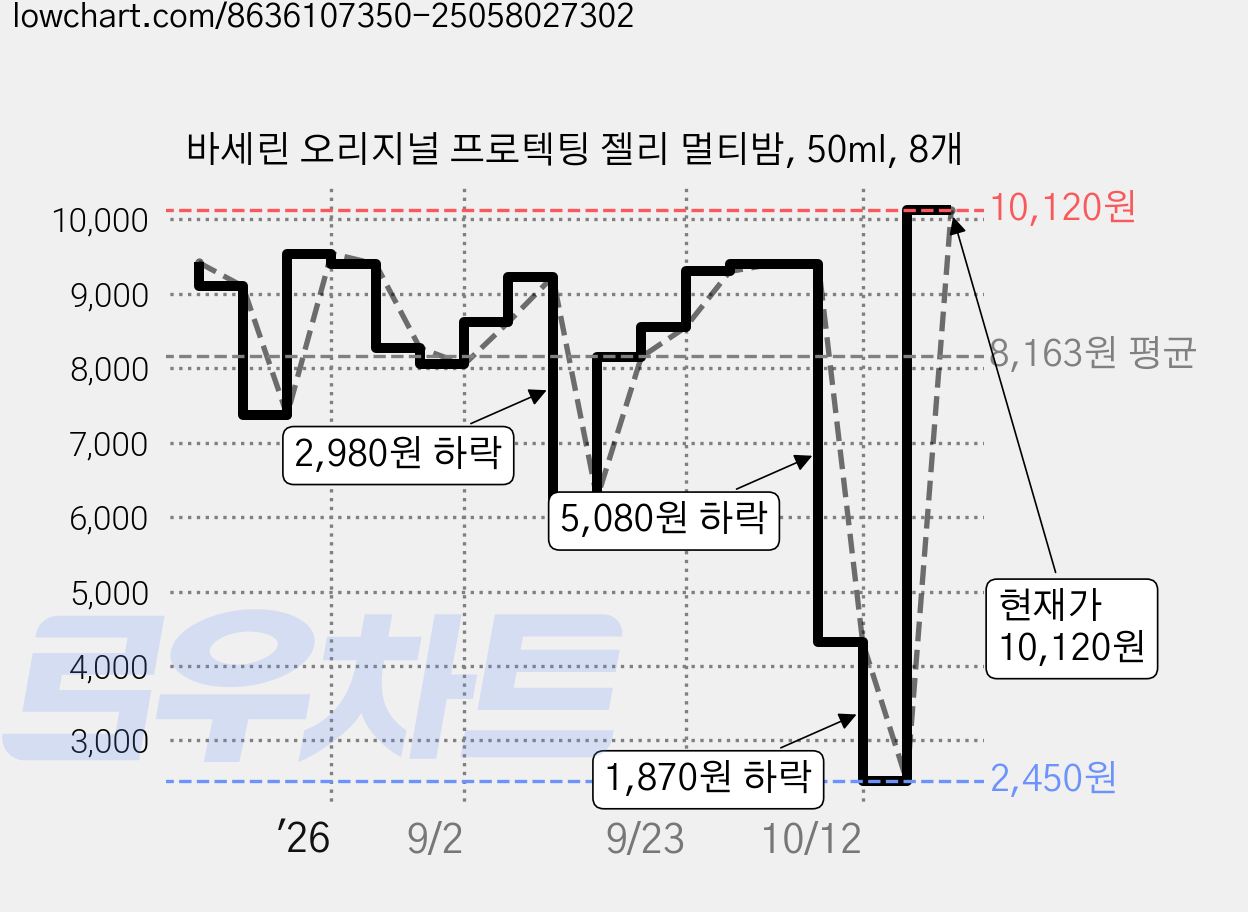 바세린 오리지널 프로텍팅 젤리 멀티밤, 50ml, 8개 가격 변동 차트, 현재가 10,120원, 관측 최저가 2,350원