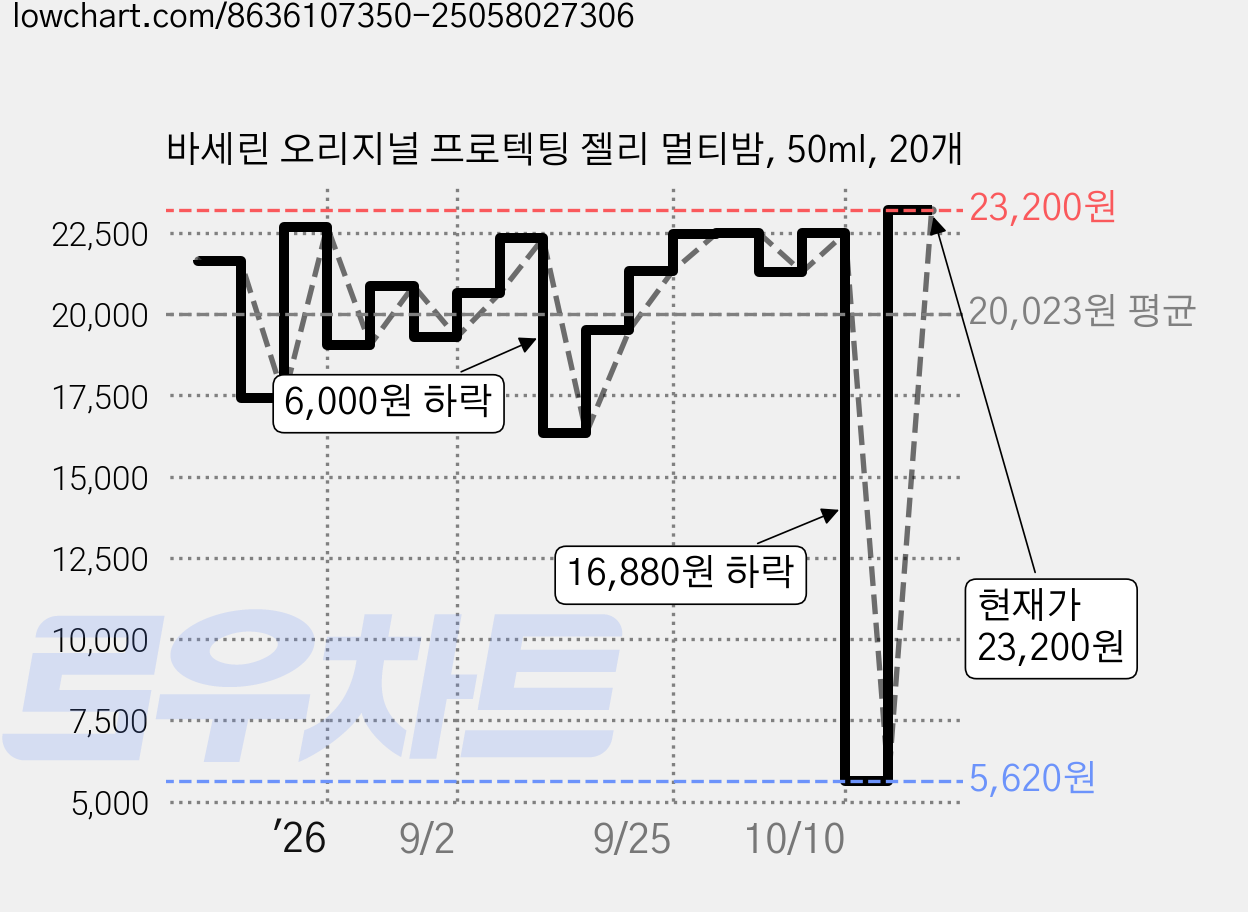 바세린 오리지널 프로텍팅 젤리 멀티밤, 50ml, 20개 가격 변동 차트, 현재가 21,300원, 관측 최저가 14,980원