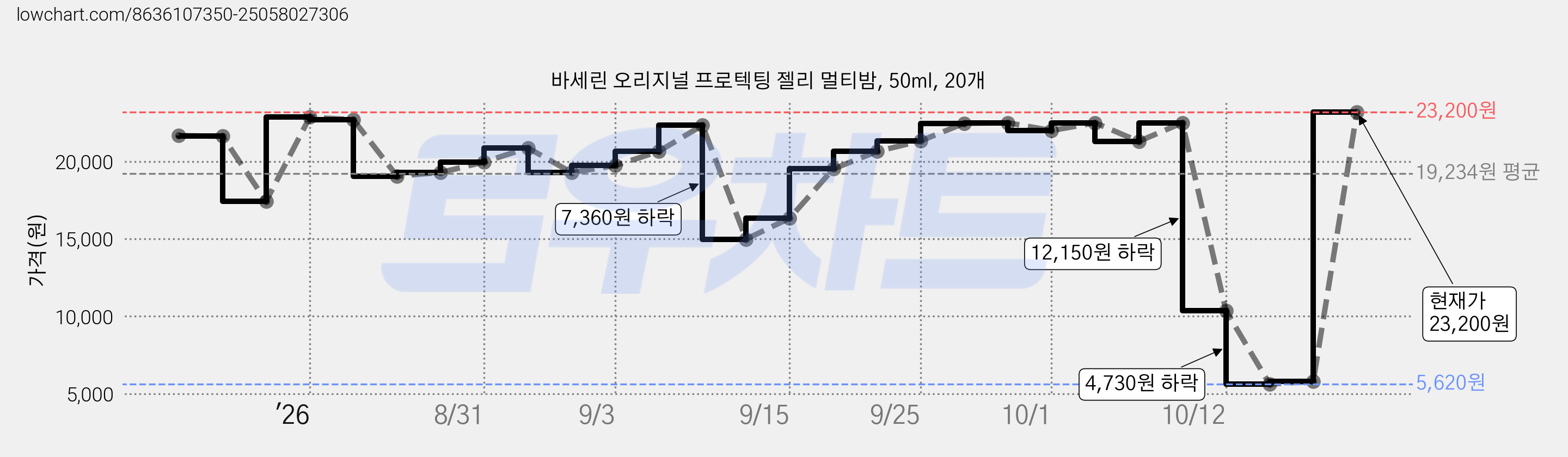 바세린 오리지널 프로텍팅 젤리 멀티밤, 50ml, 20개 가격 변동 차트, 현재가 21,300원, 관측 최저가 14,980원