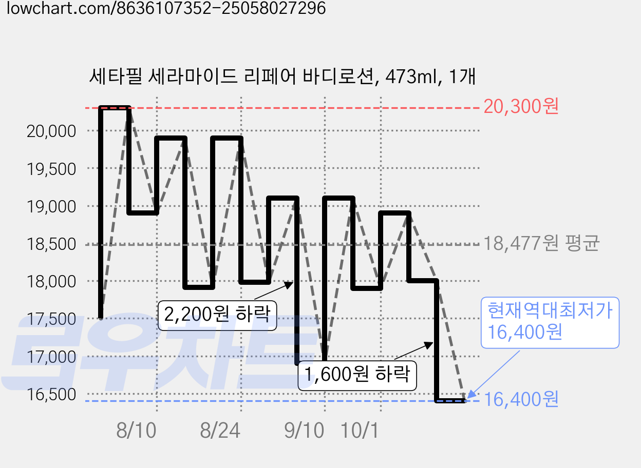 세타필 세라마이드 리페어 바디로션, 473ml, 1개 가격 변동 차트, 현재가 16,400원, 역대최저가