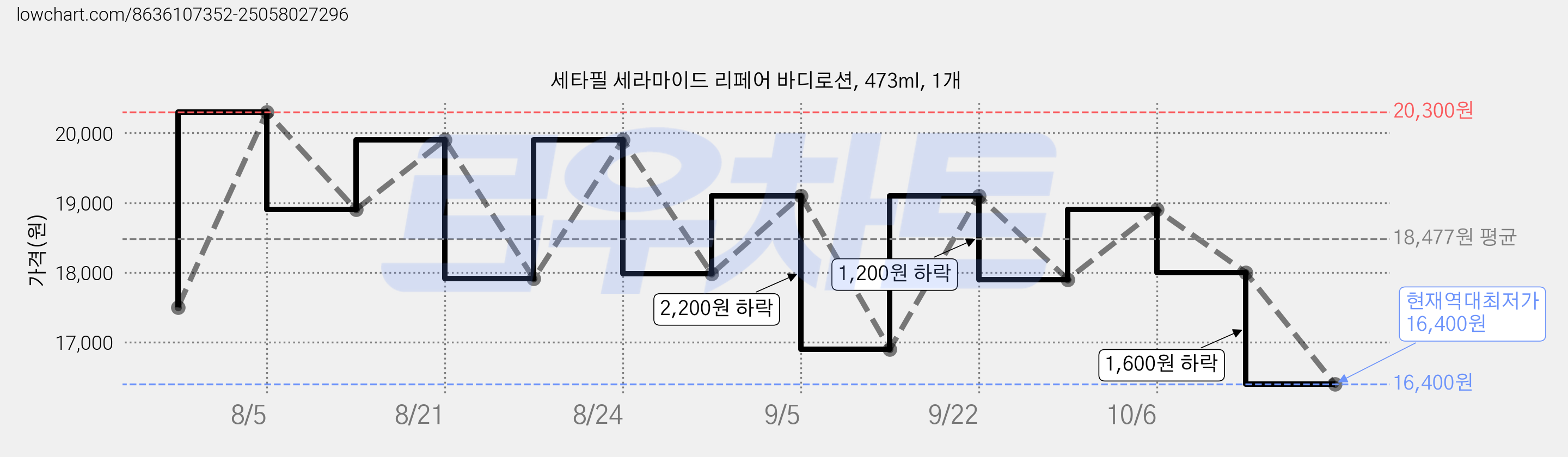 세타필 세라마이드 리페어 바디로션, 473ml, 1개 가격 변동 차트, 현재가 16,400원, 역대최저가