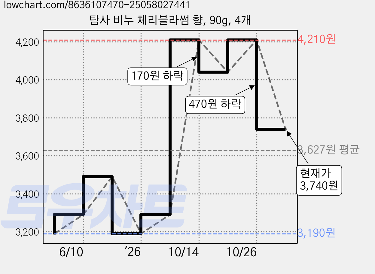 탐사 비누 체리블라썸 향, 90g, 4개 가격 변동 차트, 현재가 3,740원, 관측 최저가 3,190원