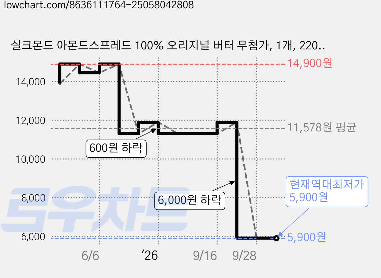 실크몬드 아몬드스프레드 100% 오리지널 버터 무첨가, 1개, 220g 가격 변동 차트, 현재가 5,900원, 역대최저가