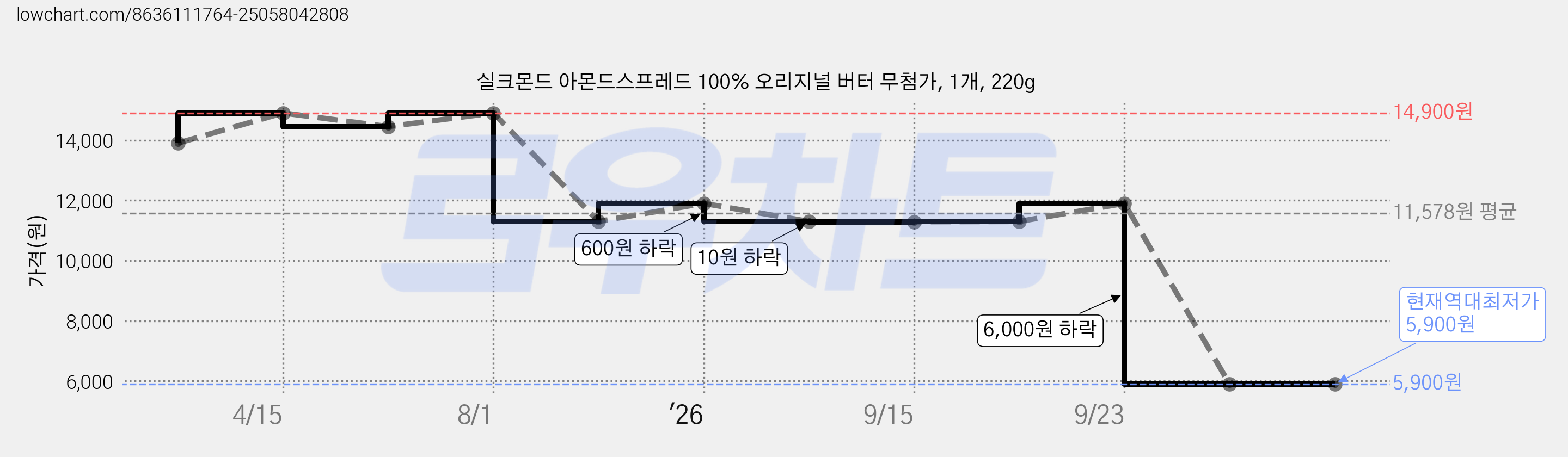 실크몬드 아몬드스프레드 100% 오리지널 버터 무첨가, 1개, 220g 가격 변동 차트, 현재가 5,900원, 역대최저가