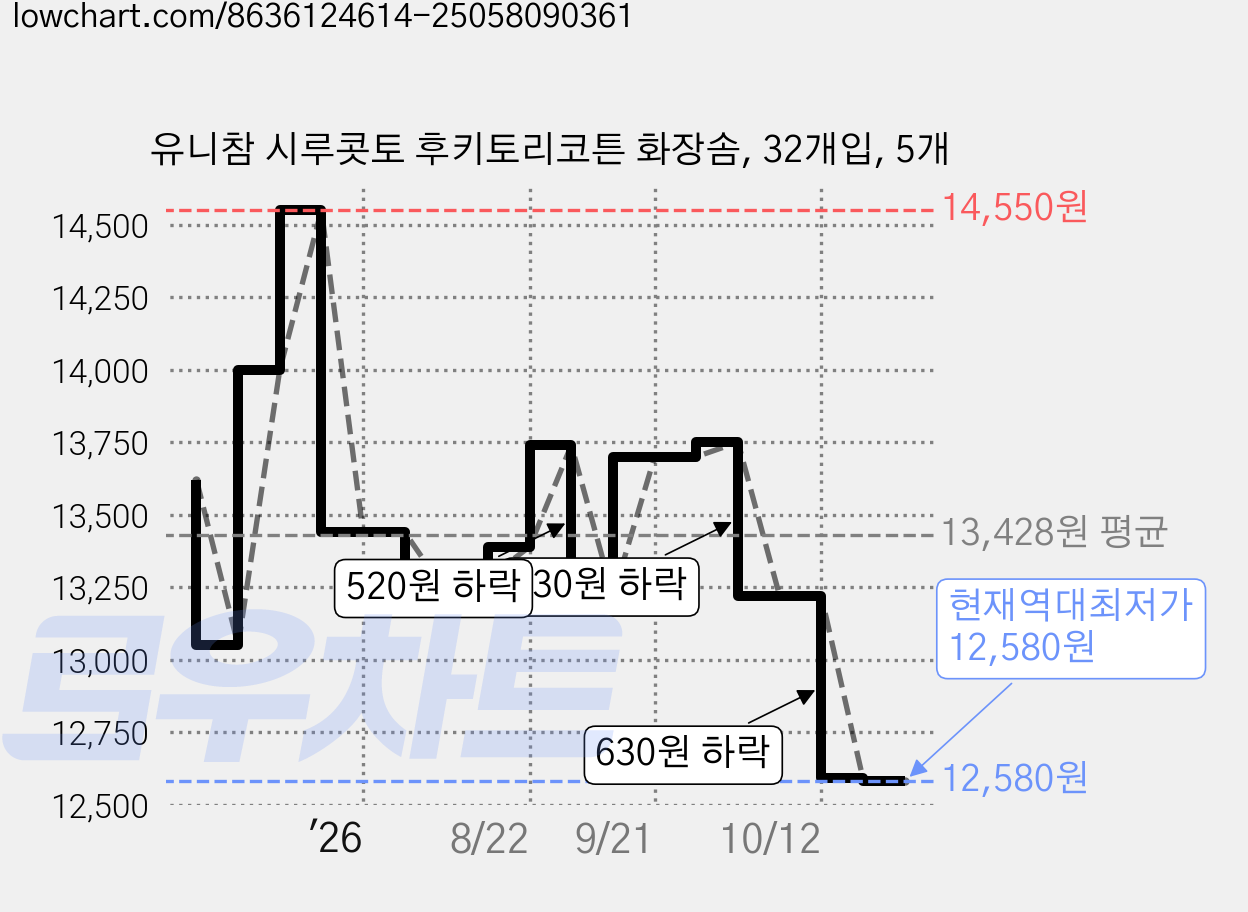 유니참 시루콧토 후키토리코튼 화장솜, 32개입, 5개 가격 변동 차트, 현재가 12,580원, 역대최저가