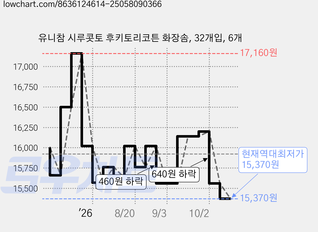 유니참 시루콧토 후키토리코튼 화장솜, 32개입, 6개 가격 변동 차트, 현재가 15,370원, 역대최저가