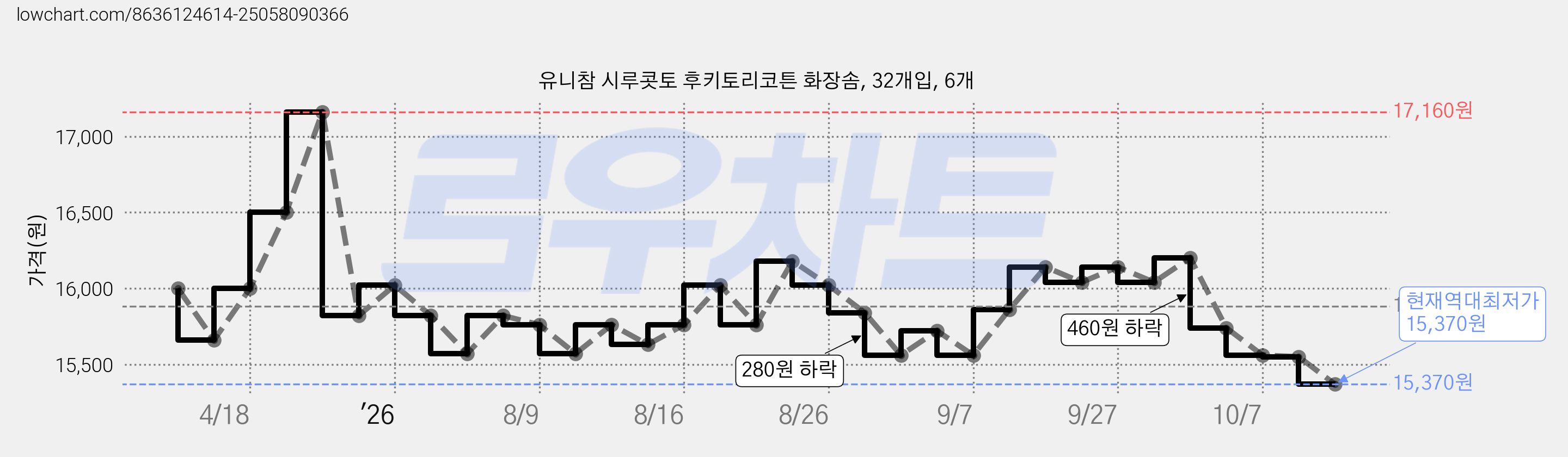 유니참 시루콧토 후키토리코튼 화장솜, 32개입, 6개 가격 변동 차트, 현재가 15,370원, 역대최저가