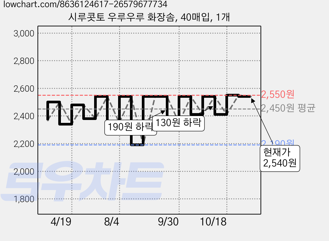 시루콧토 우루우루 화장솜, 40매입, 1개 가격 변동 차트, 현재가 2,410원, 관측 최저가 2,190원