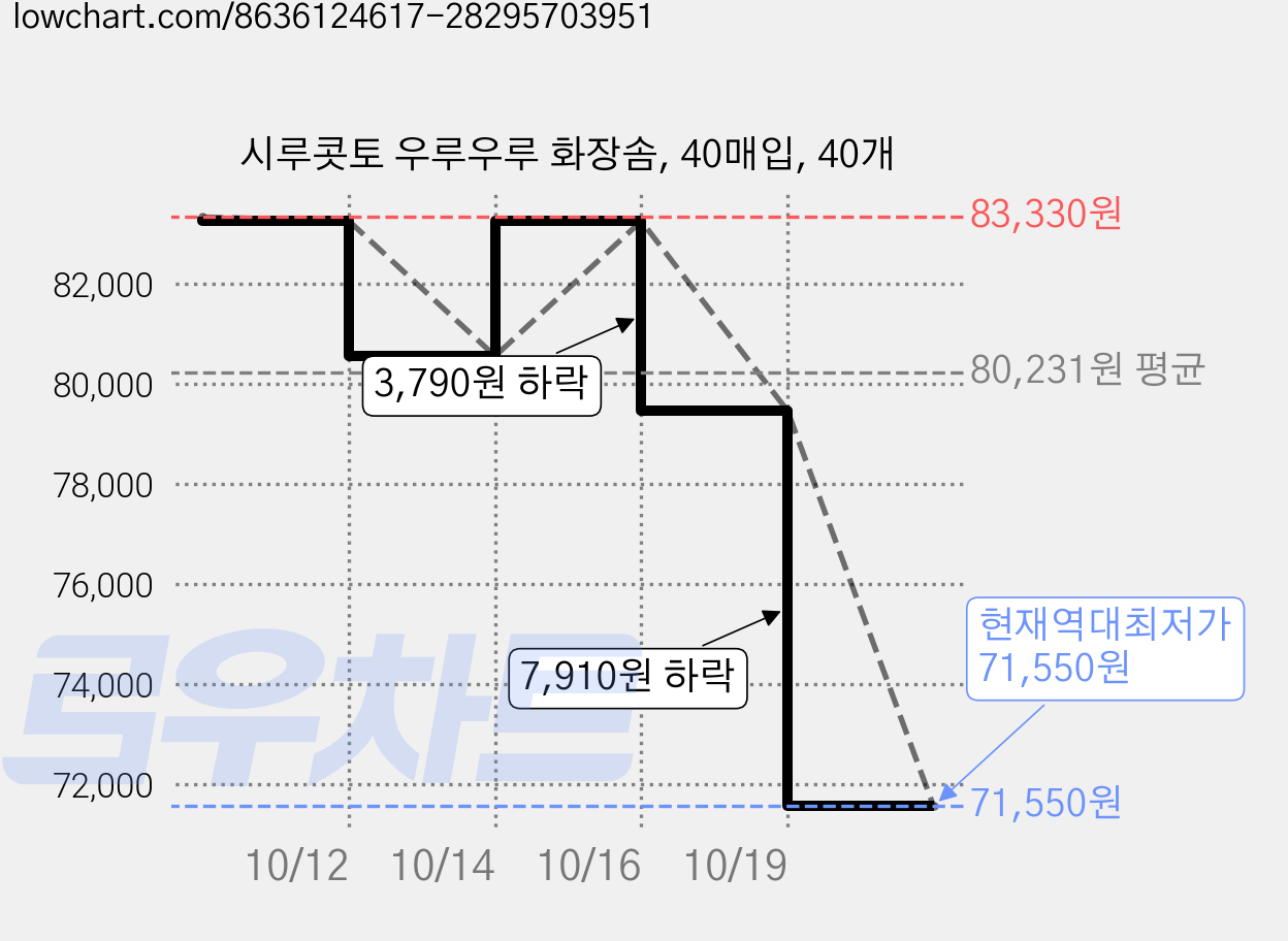 시루콧토 우루우루 화장솜, 40매입, 40개 가격 변동 차트, 현재가 71,550원, 역대최저가