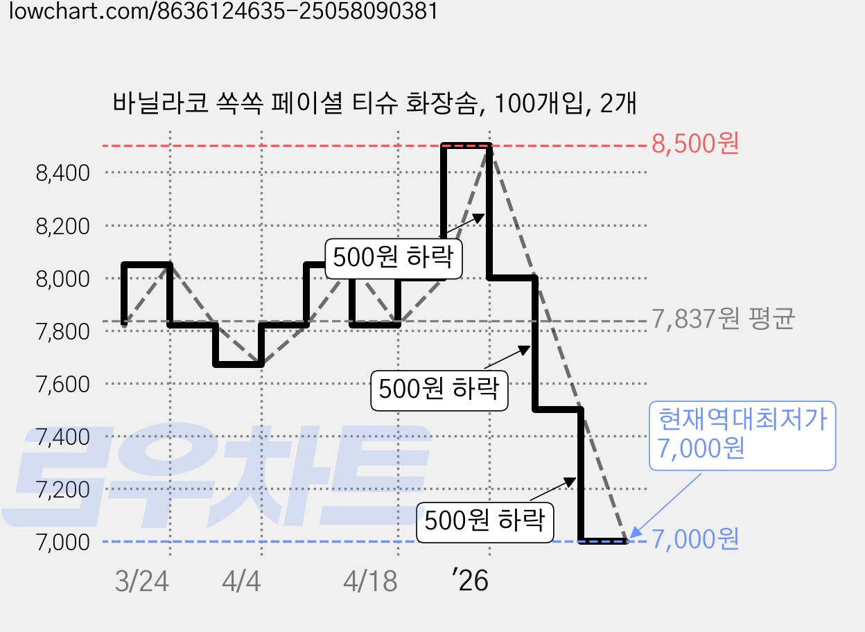 바닐라코 쏙쏙 페이셜 티슈 화장솜, 100개입, 2개 가격 변동 차트, 현재가 7,000원, 역대최저가