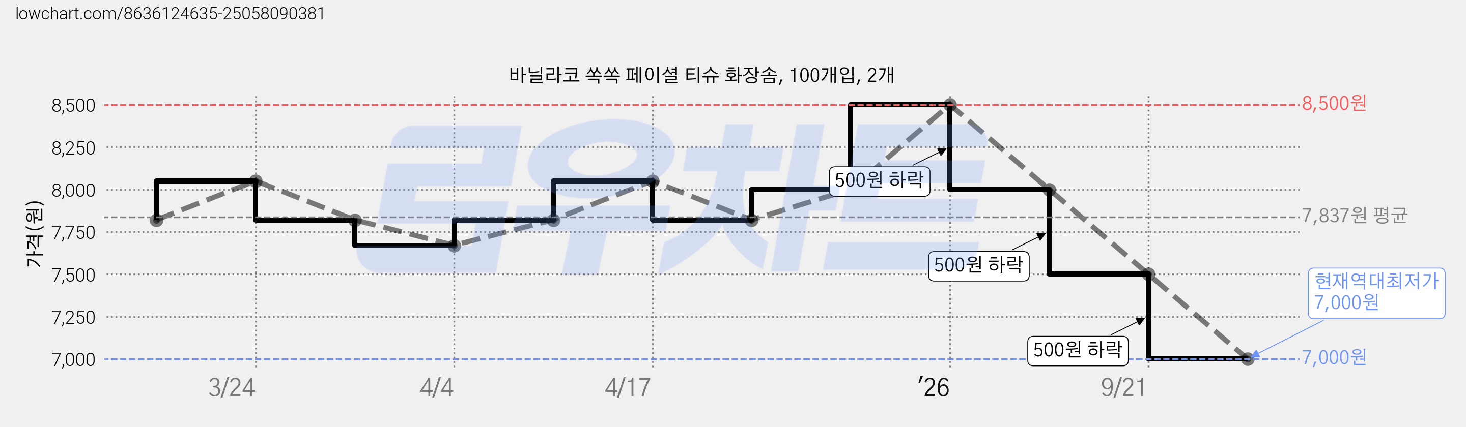바닐라코 쏙쏙 페이셜 티슈 화장솜, 100개입, 2개 가격 변동 차트, 현재가 7,000원, 역대최저가