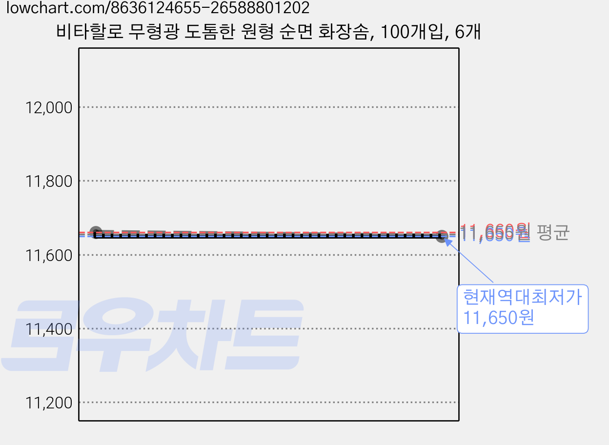 비타할로 무형광 도톰한 원형 순면 화장솜, 100개입, 6개 가격 변동 차트, 현재가 11,650원, 역대최저가
