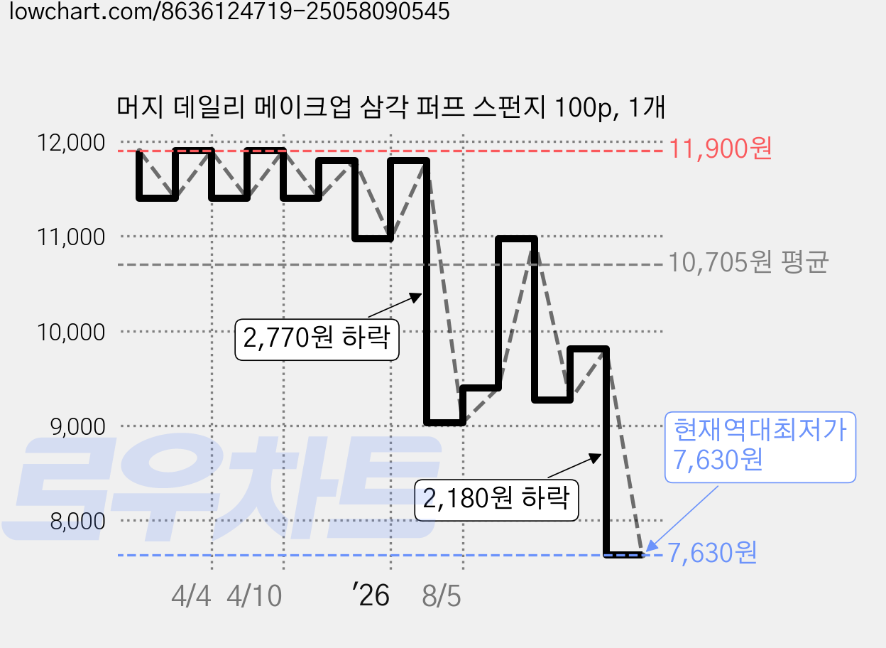 머지 데일리 메이크업 삼각 퍼프 스펀지 100p, 1개 가격 변동 차트, 현재가 7,630원, 역대최저가