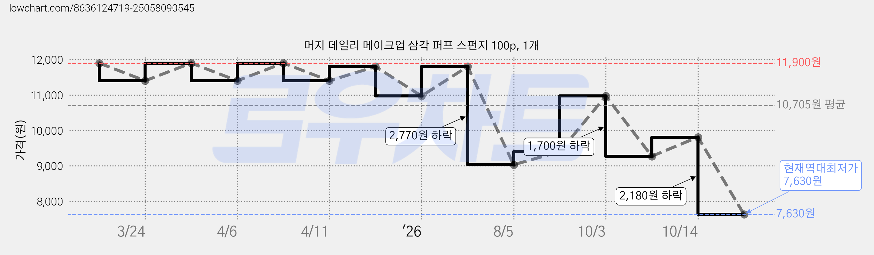 머지 데일리 메이크업 삼각 퍼프 스펀지 100p, 1개 가격 변동 차트, 현재가 7,630원, 역대최저가