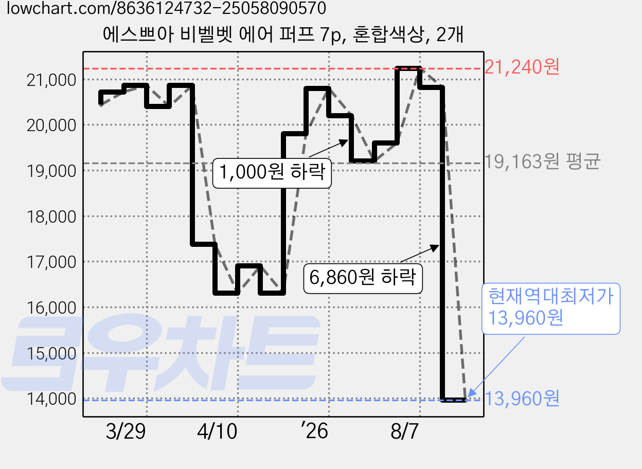 에스쁘아 비벨벳 에어 퍼프 7p, 혼합색상, 2개 가격 변동 차트, 현재가 13,960원, 역대최저가
