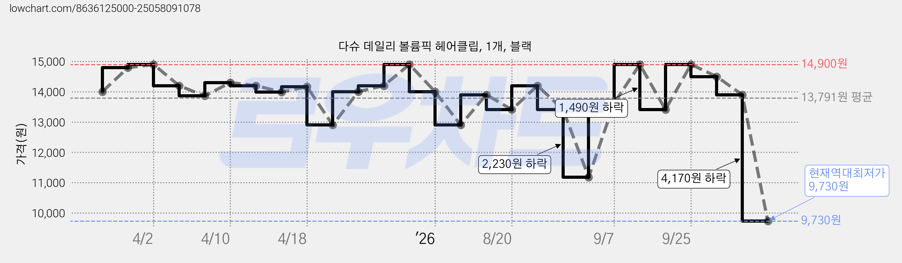 다슈 데일리 볼륨픽 헤어클립, 1개, 블랙 가격 변동 차트, 현재가 9,730원, 역대최저가
