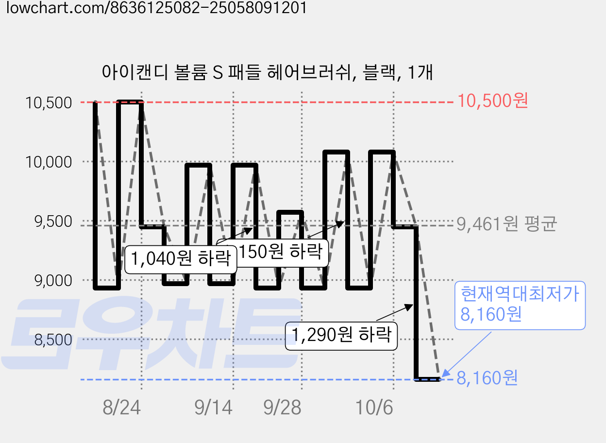 아이캔디 볼륨 S 패들 헤어브러쉬, 블랙, 1개 가격 변동 차트, 현재가 8,160원, 역대최저가