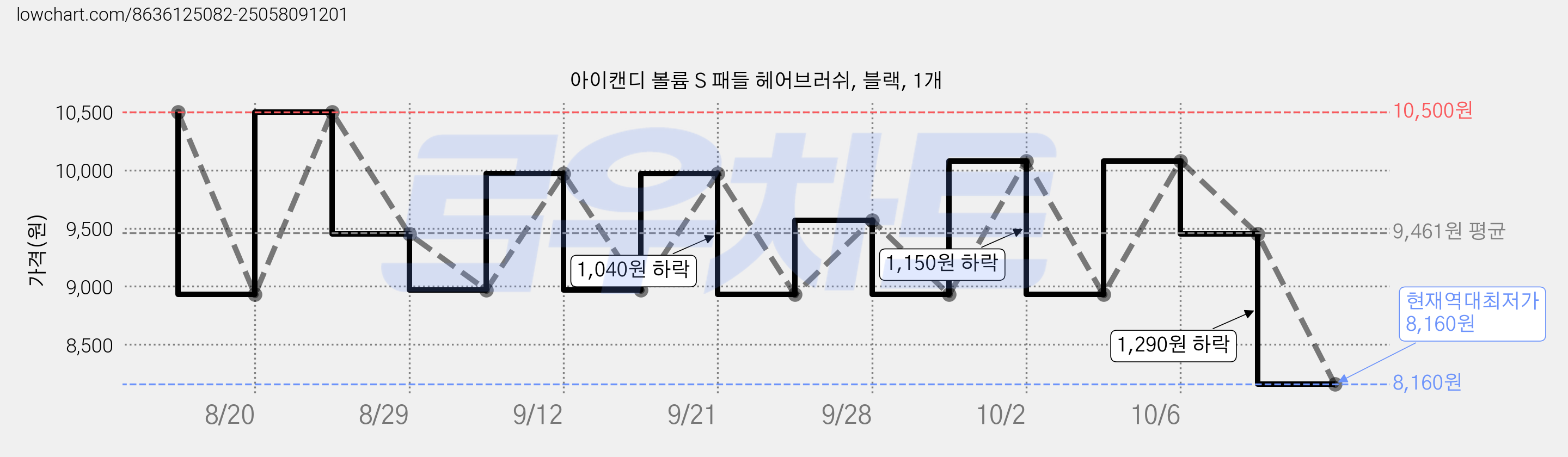 아이캔디 볼륨 S 패들 헤어브러쉬, 블랙, 1개 가격 변동 차트, 현재가 8,160원, 역대최저가