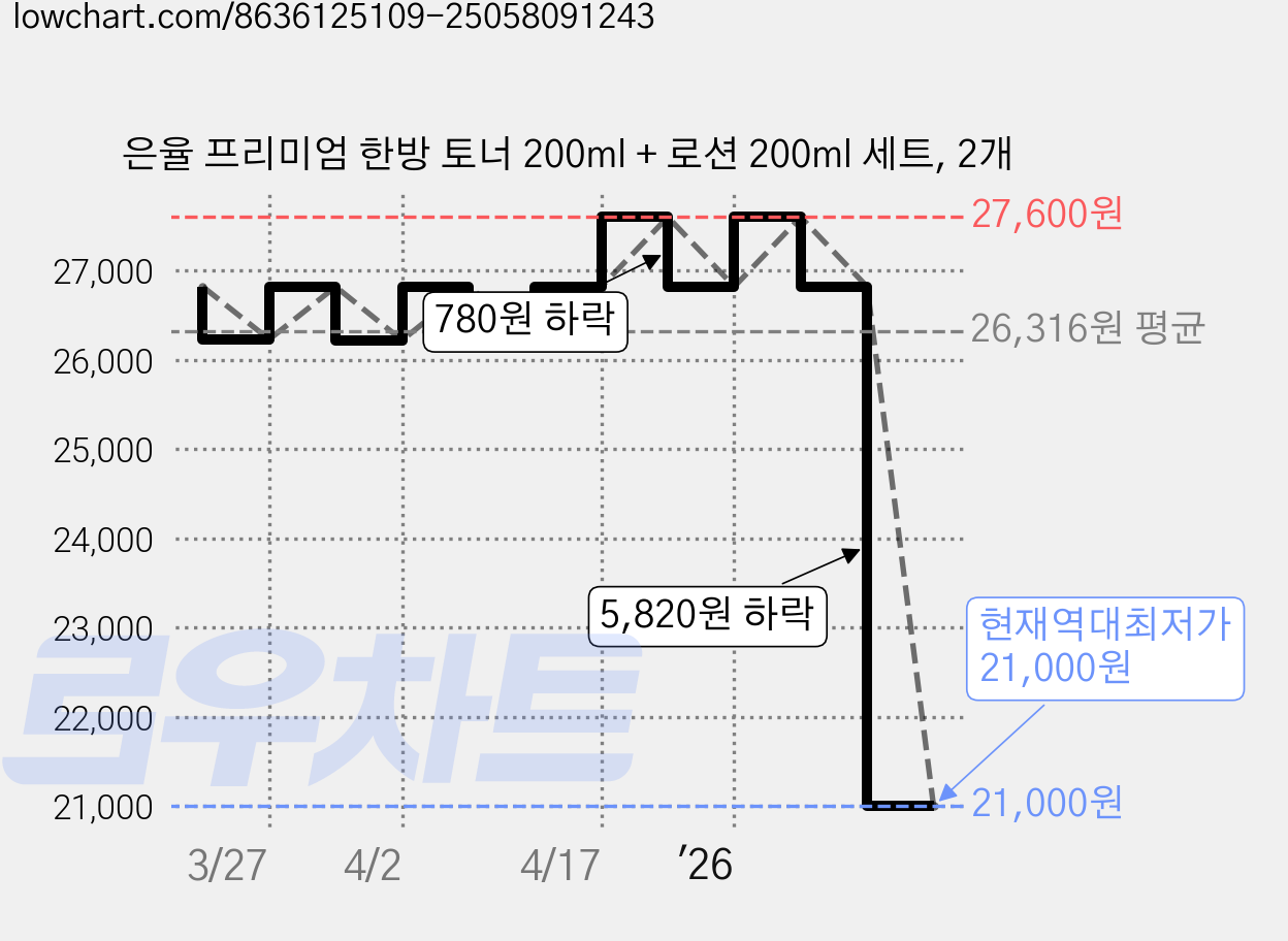 은율 프리미엄 한방 토너 200ml + 로션 200ml 세트, 2개 가격 변동 차트, 현재가 21,000원, 역대최저가