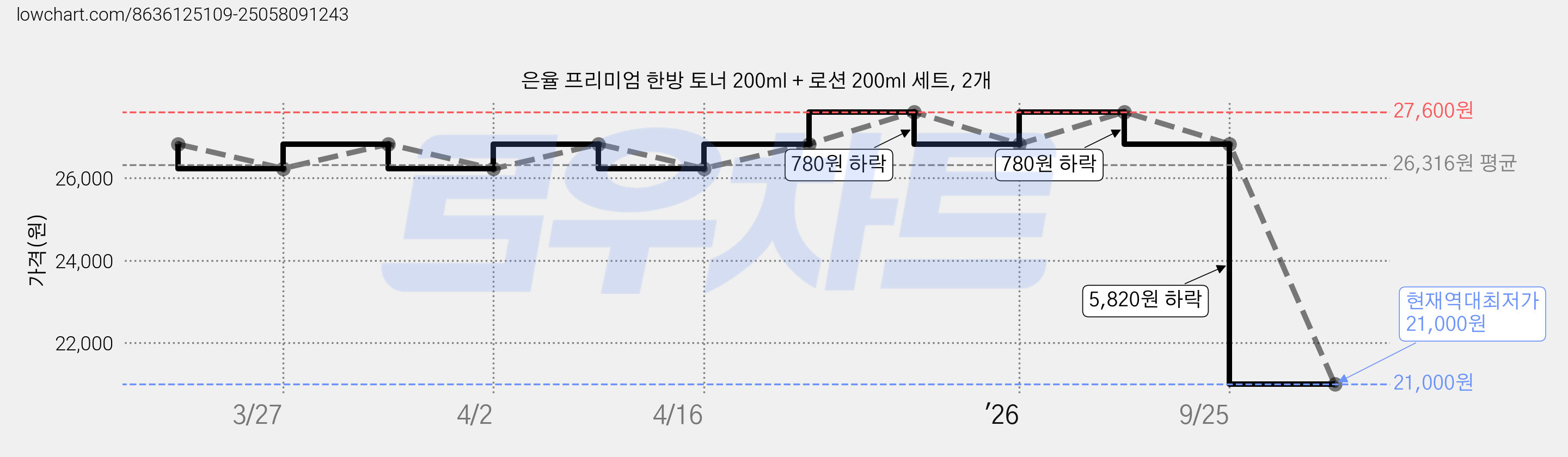 은율 프리미엄 한방 토너 200ml + 로션 200ml 세트, 2개 가격 변동 차트, 현재가 21,000원, 역대최저가